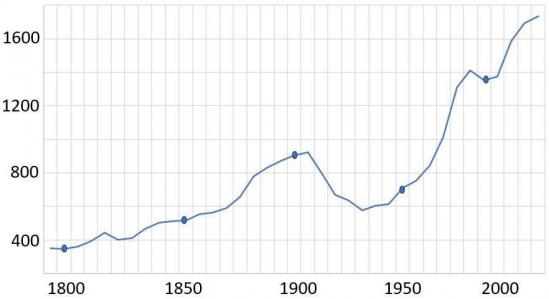 Évolution du nombre d'habitants de Lentigny